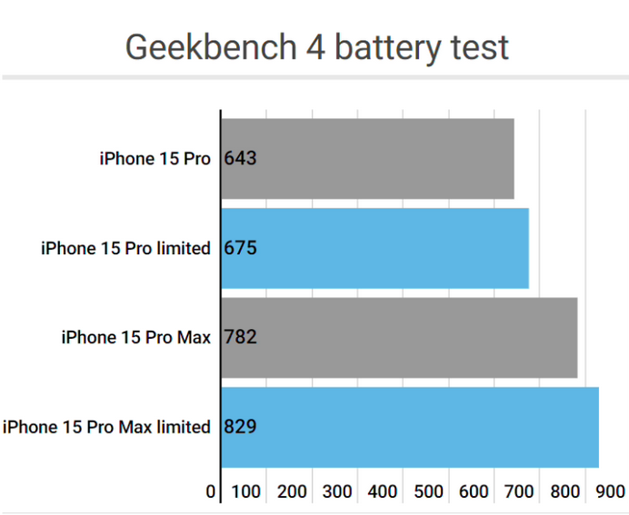 南头镇apple维修站iPhone15Pro的ProMotion高刷功能耗电吗