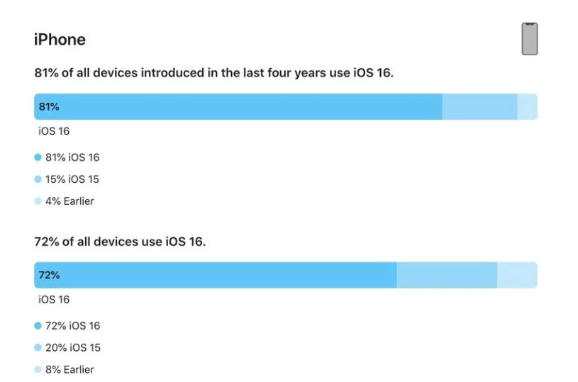 南头镇苹果手机维修分享iOS 16 / iPadOS 16 安装率 