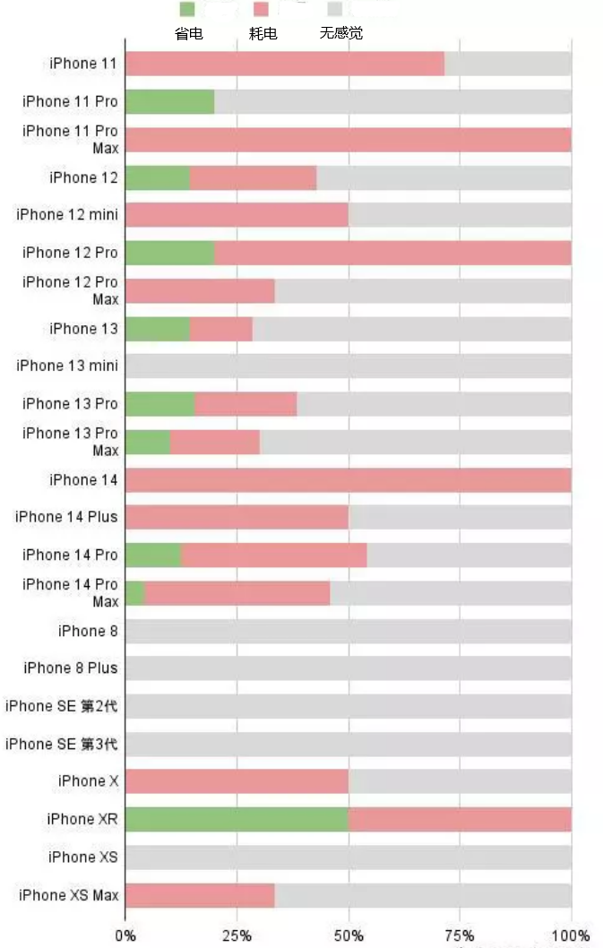 南头镇苹果手机维修分享iOS16.2太耗电怎么办？iOS16.2续航不好可以降级吗？ 