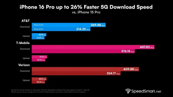 南头镇苹果手机维修分享iPhone 16 Pro 系列的 5G 速度 